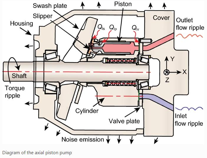 Noise of an Axial Piston Pump